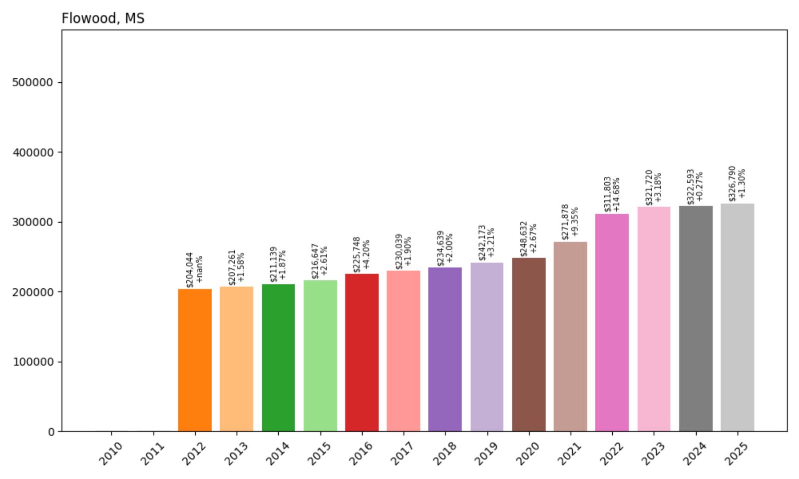 Flowood Home Price History Chart