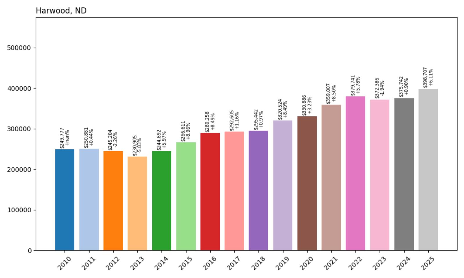 Harwood Home Price History Chart