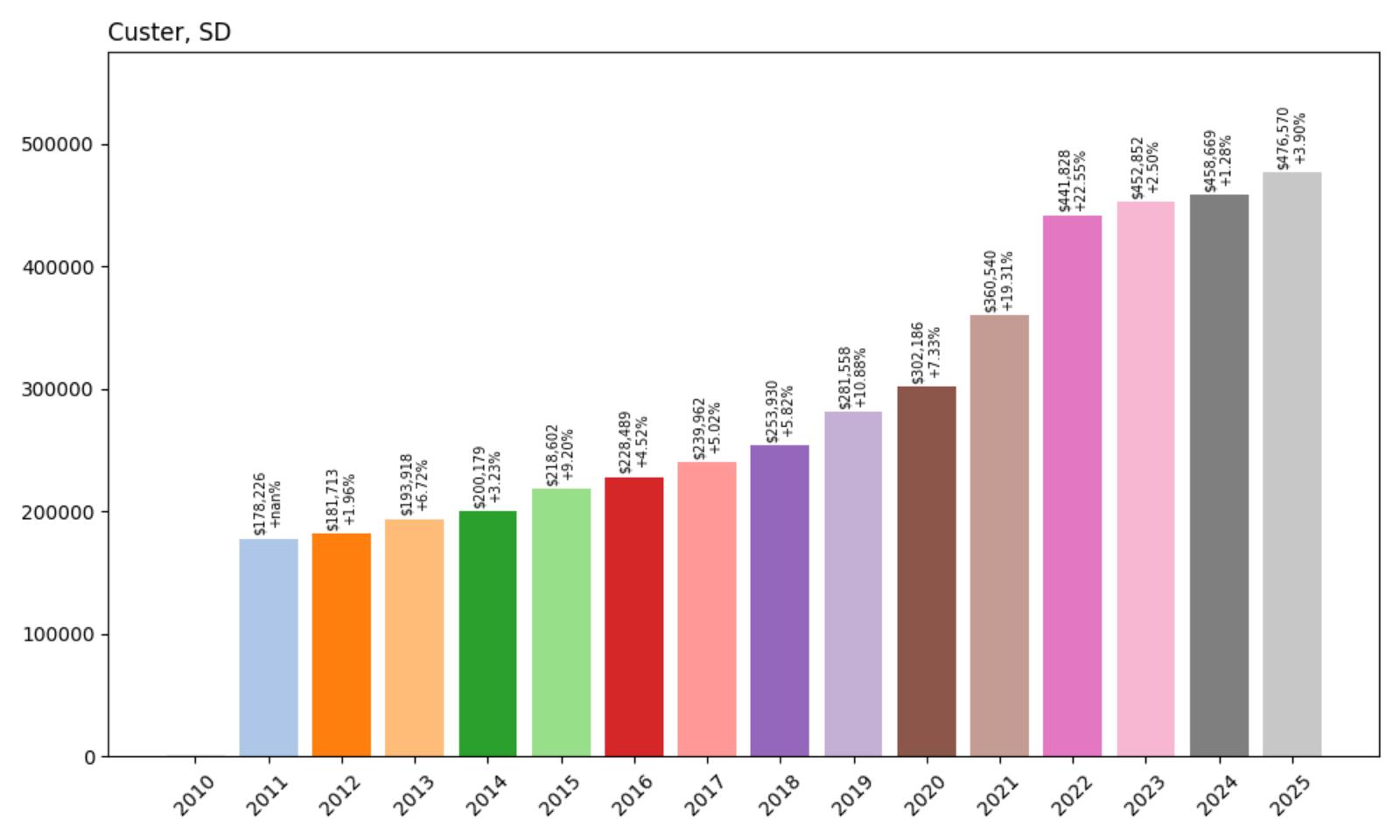 Custer Home Price History Chart