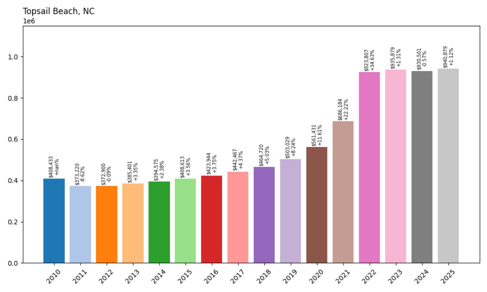 Topsail Beach Home Price History Chart