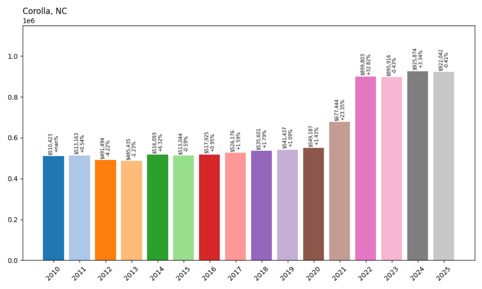 Corolla Home Price History Chart