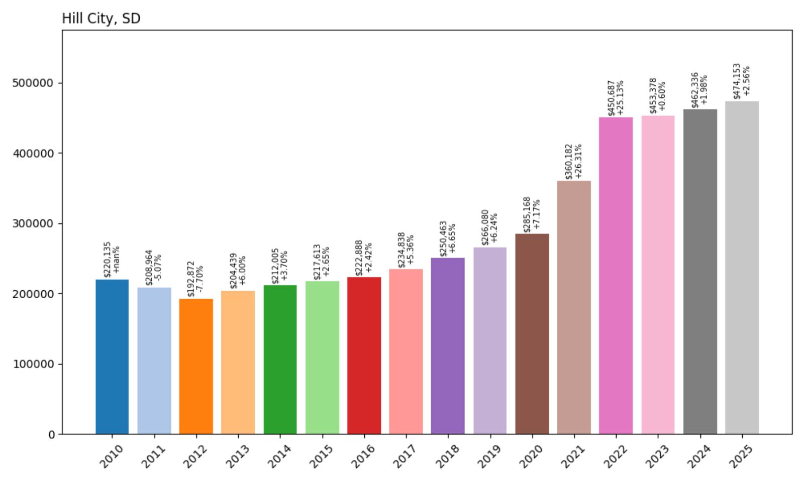 Hill City Home Price History Chart