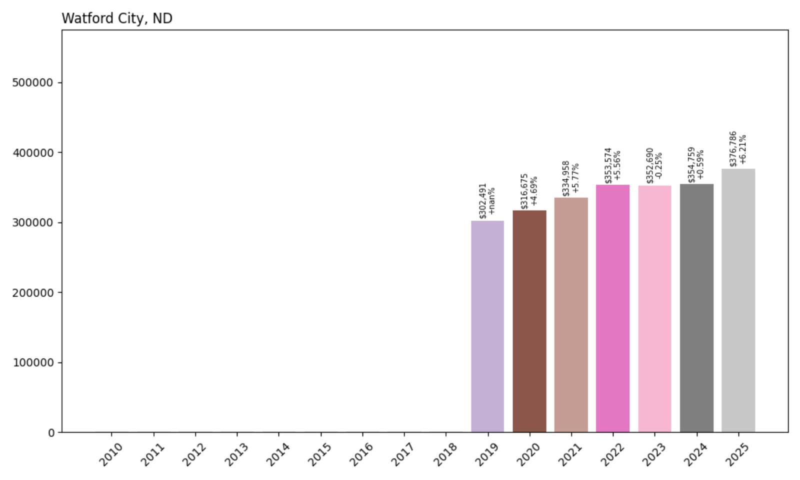 Watford City Home Price History Chart