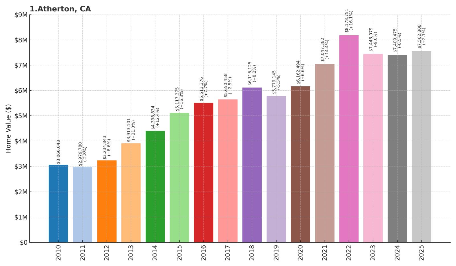 Atherton Home Price History Chart