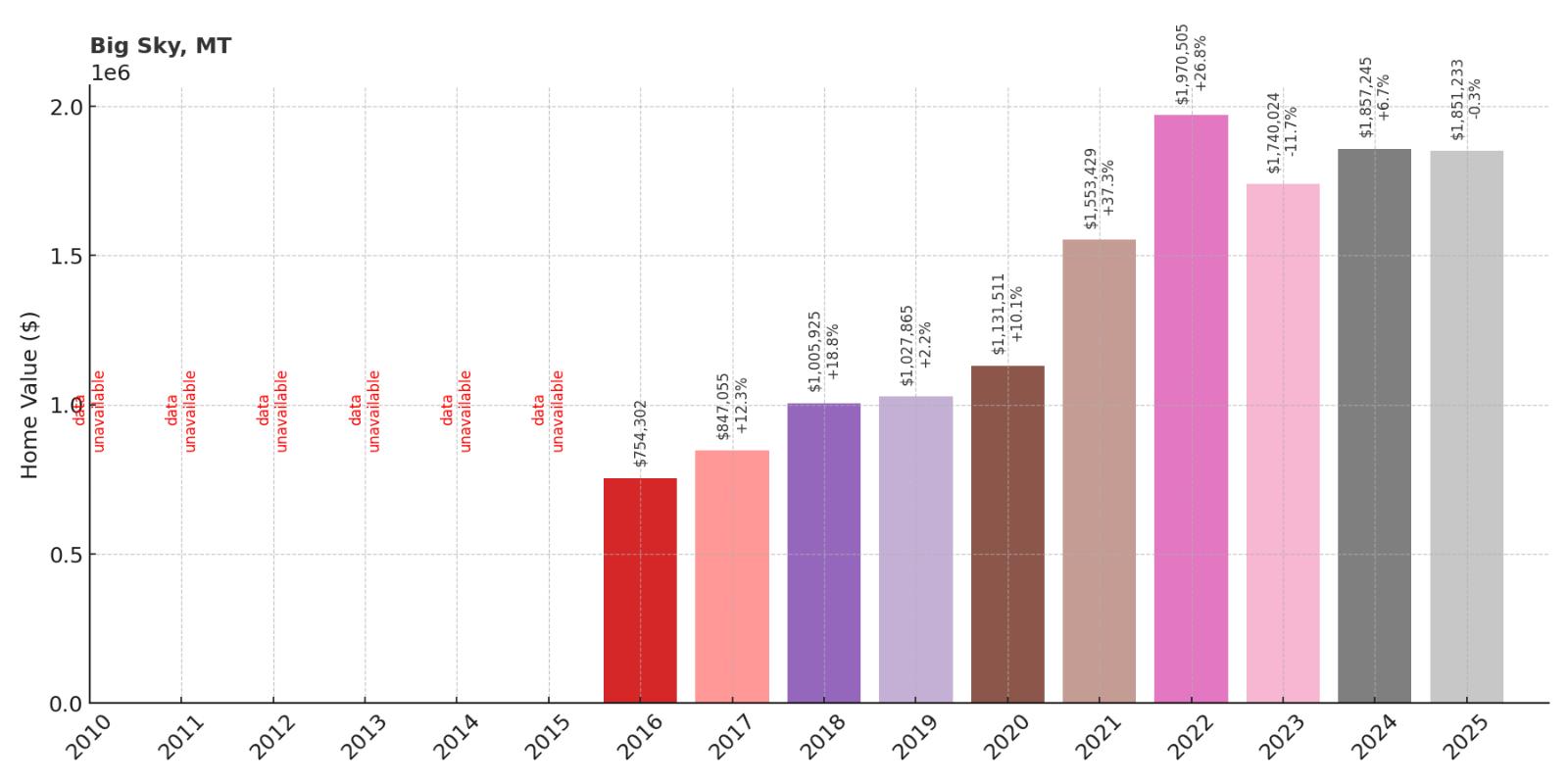 Big Sky Home Price History Chart