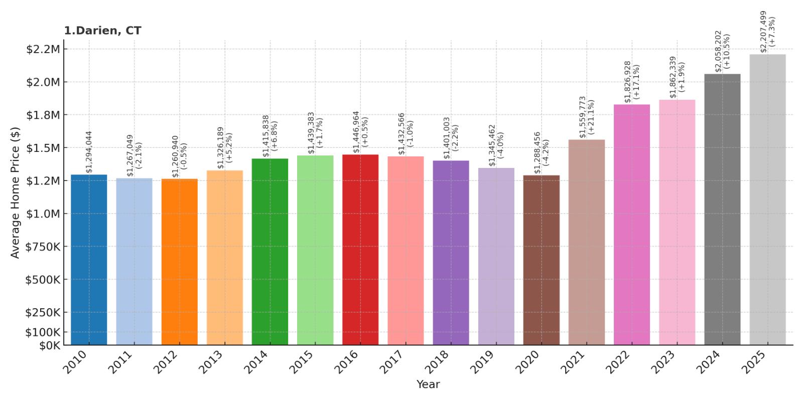 Darien Home Price History Chart