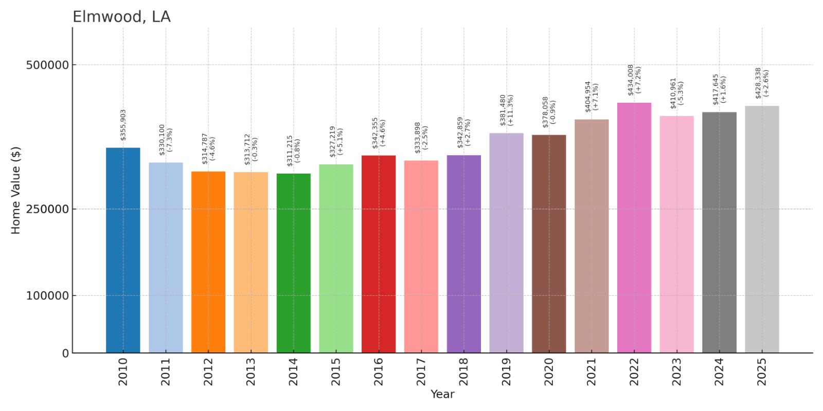 Elmwood Home Price History Chart