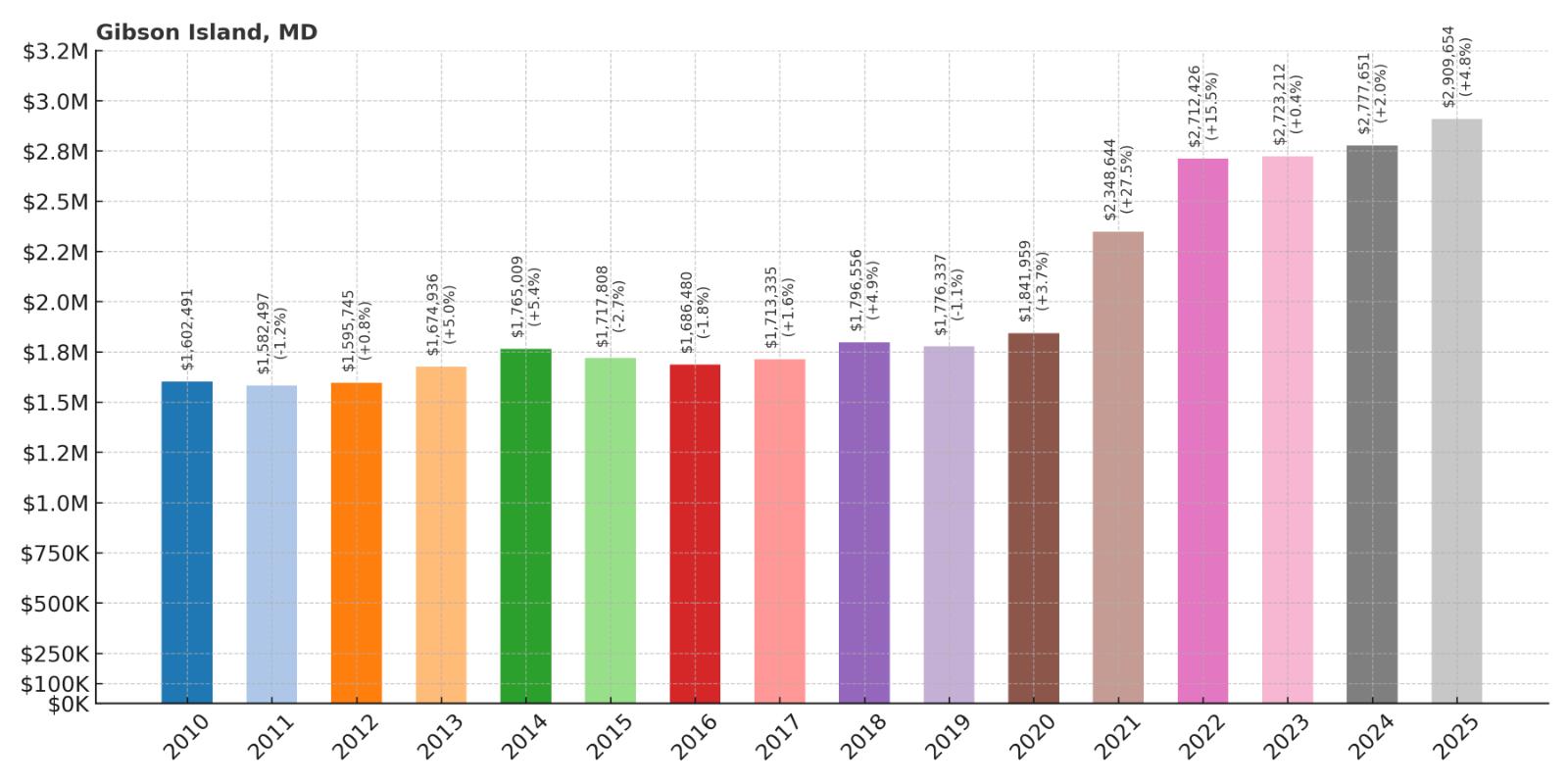 Gibson Island Home Price History Chart