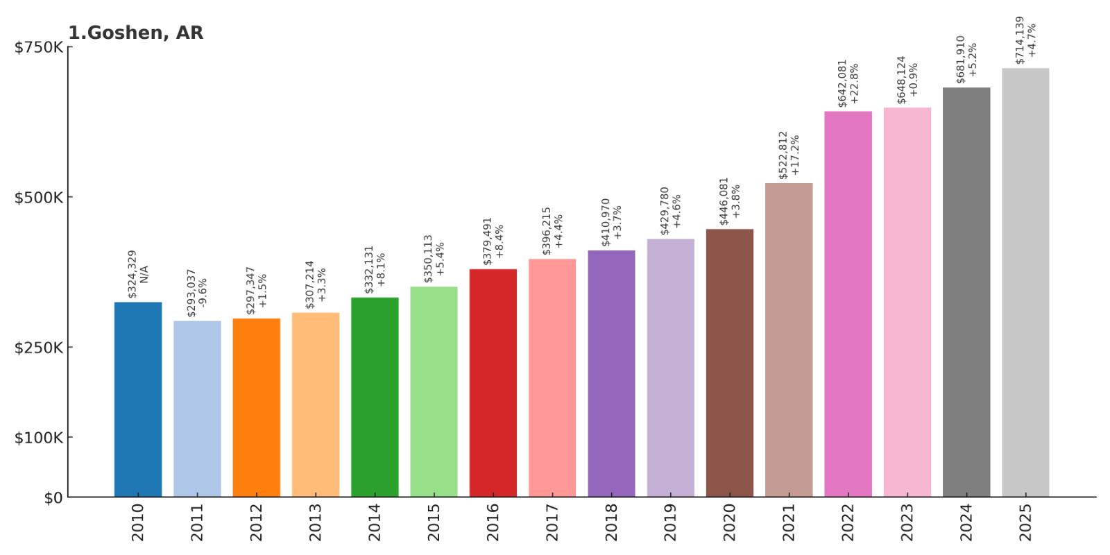 Goshen Home Price History Chart