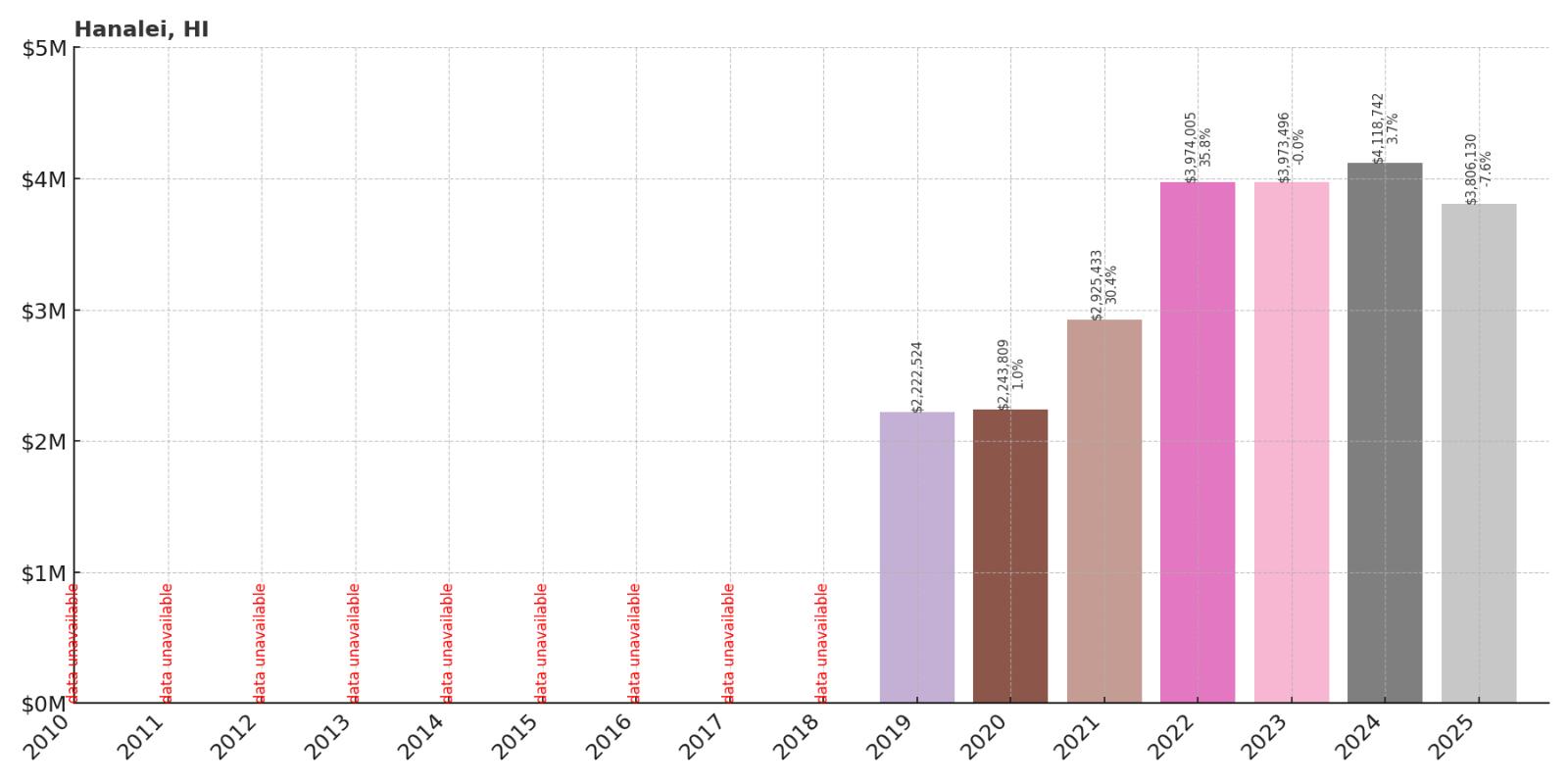 Hanalei Home Price History Chart