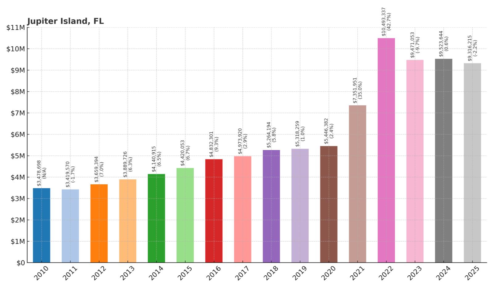 Jupiter Island Home Price History Chart