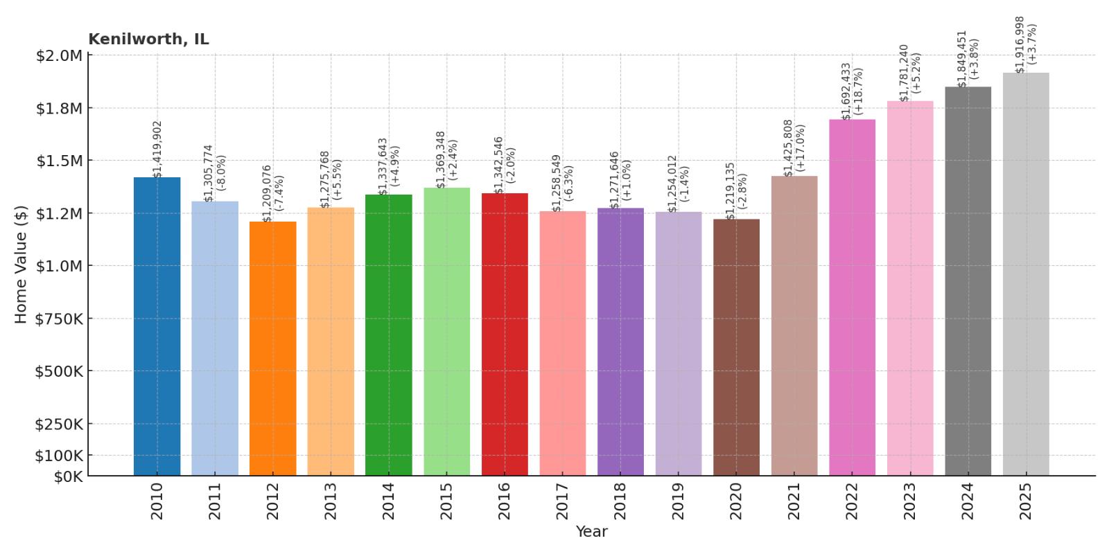 Kenilworth Home Price History Chart