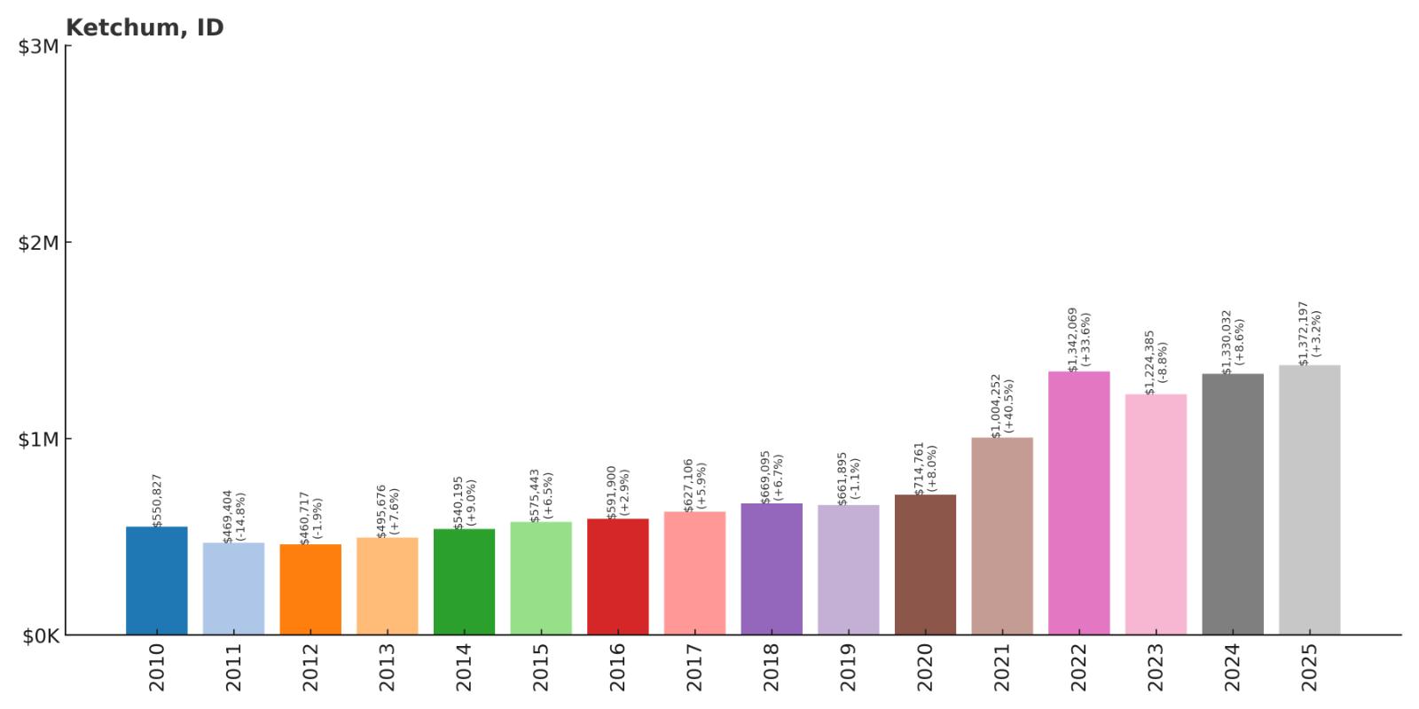 Ketchum Home Price History Chart