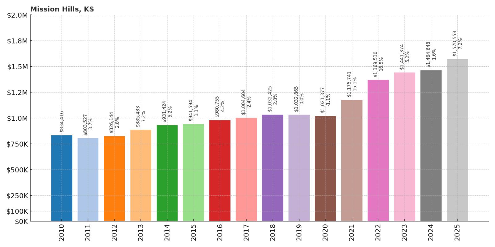 Mission Hills Home Price History Chart