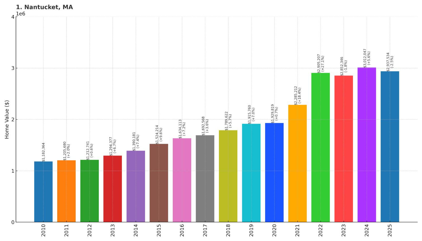 Nantucket Home Price History Chart