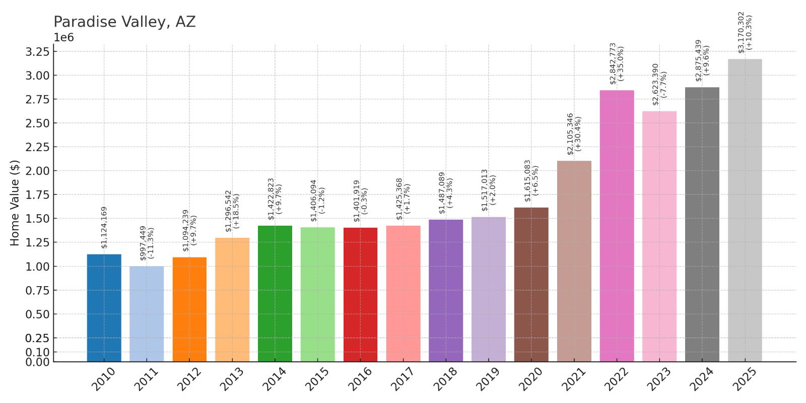 Paradise Valley Home Price History Chart