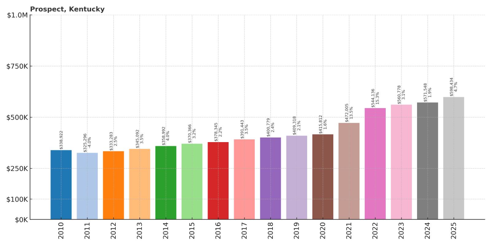 Prospect Home Price History Chart