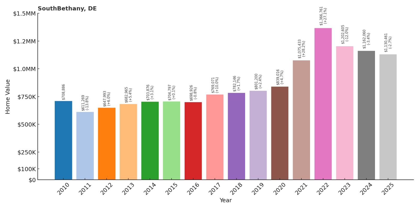 South Bethany Home Price History Chart