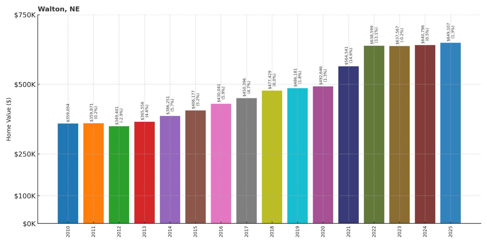 Walton – Home Price History Chart