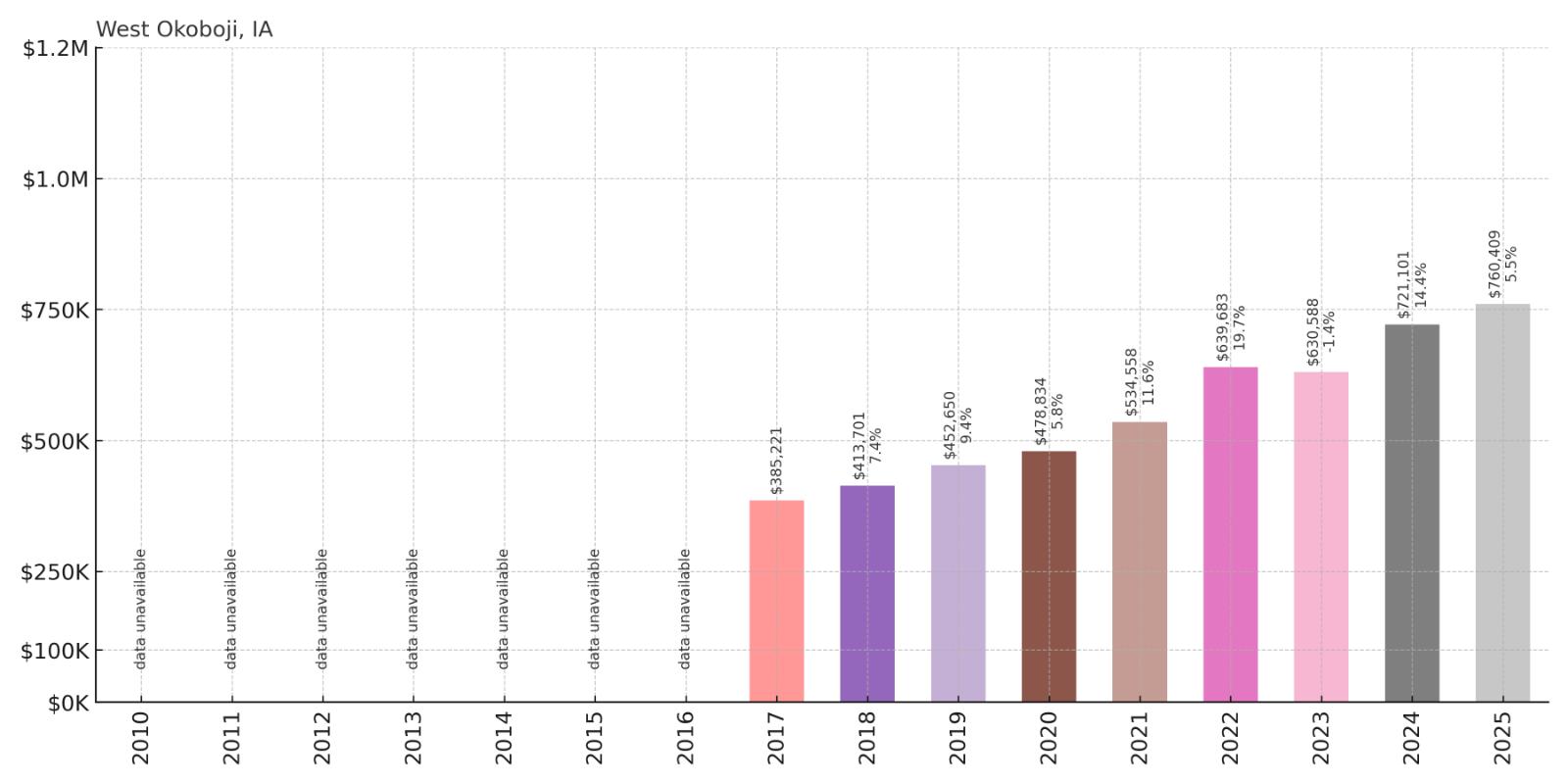 West Okoboji Home Price History Chart
