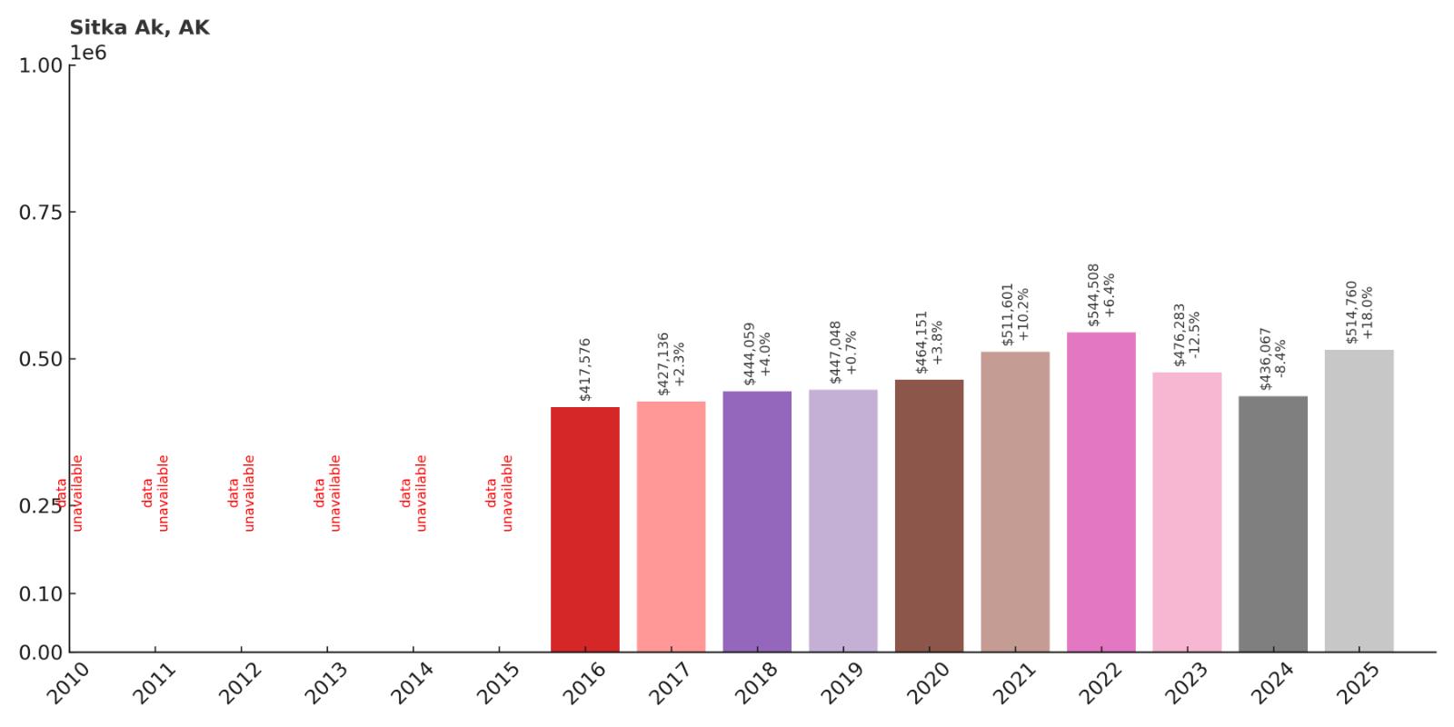 Sitka Home Price History Chart