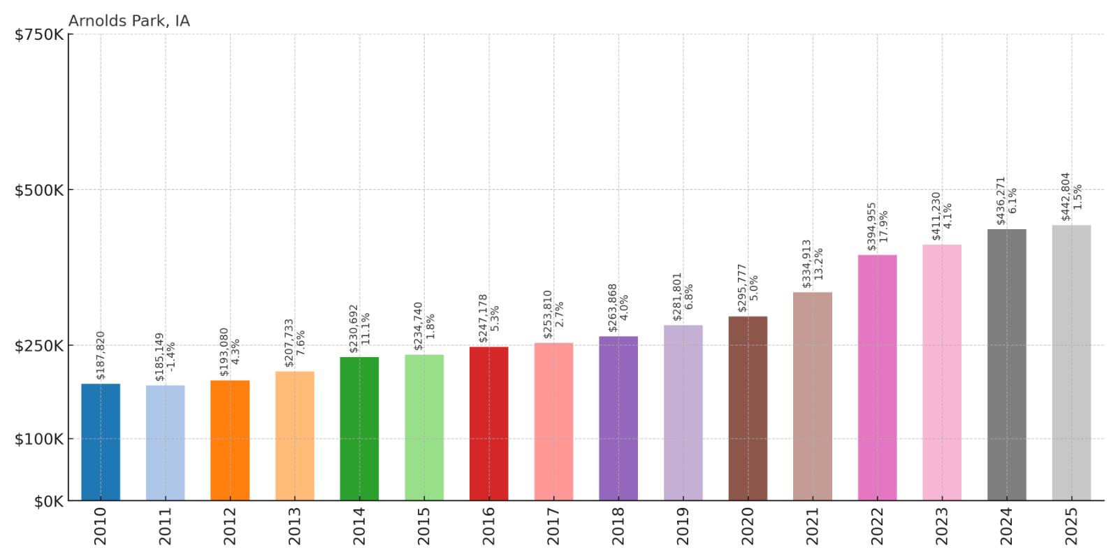 Arnolds Park Home Price History Chart