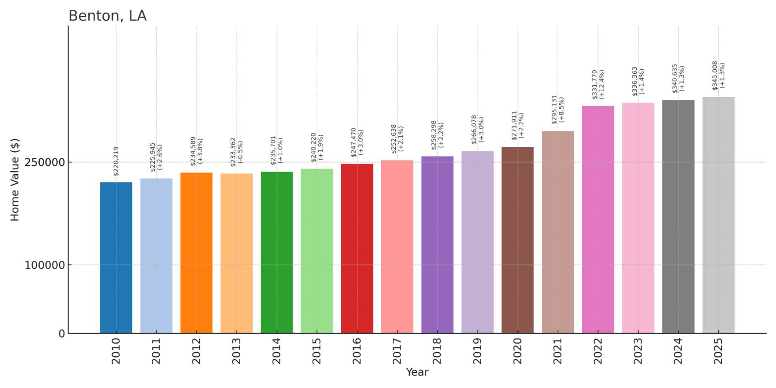 Benton Home Price History Chart
