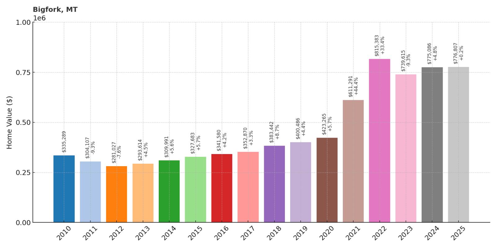 Bigfork Home Price History Chart