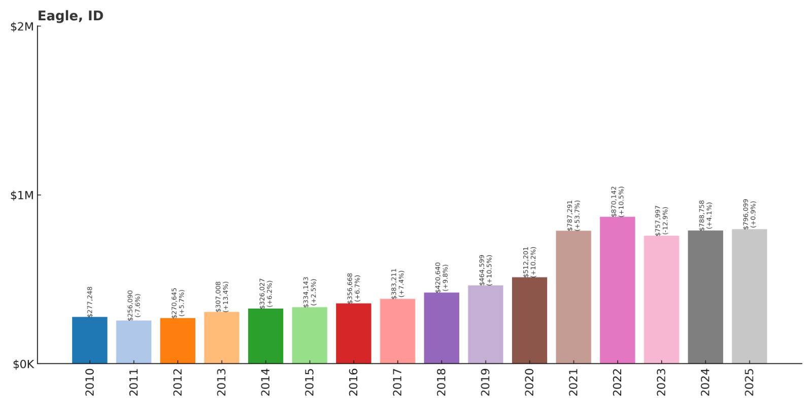 Eagle Home Price History Chart