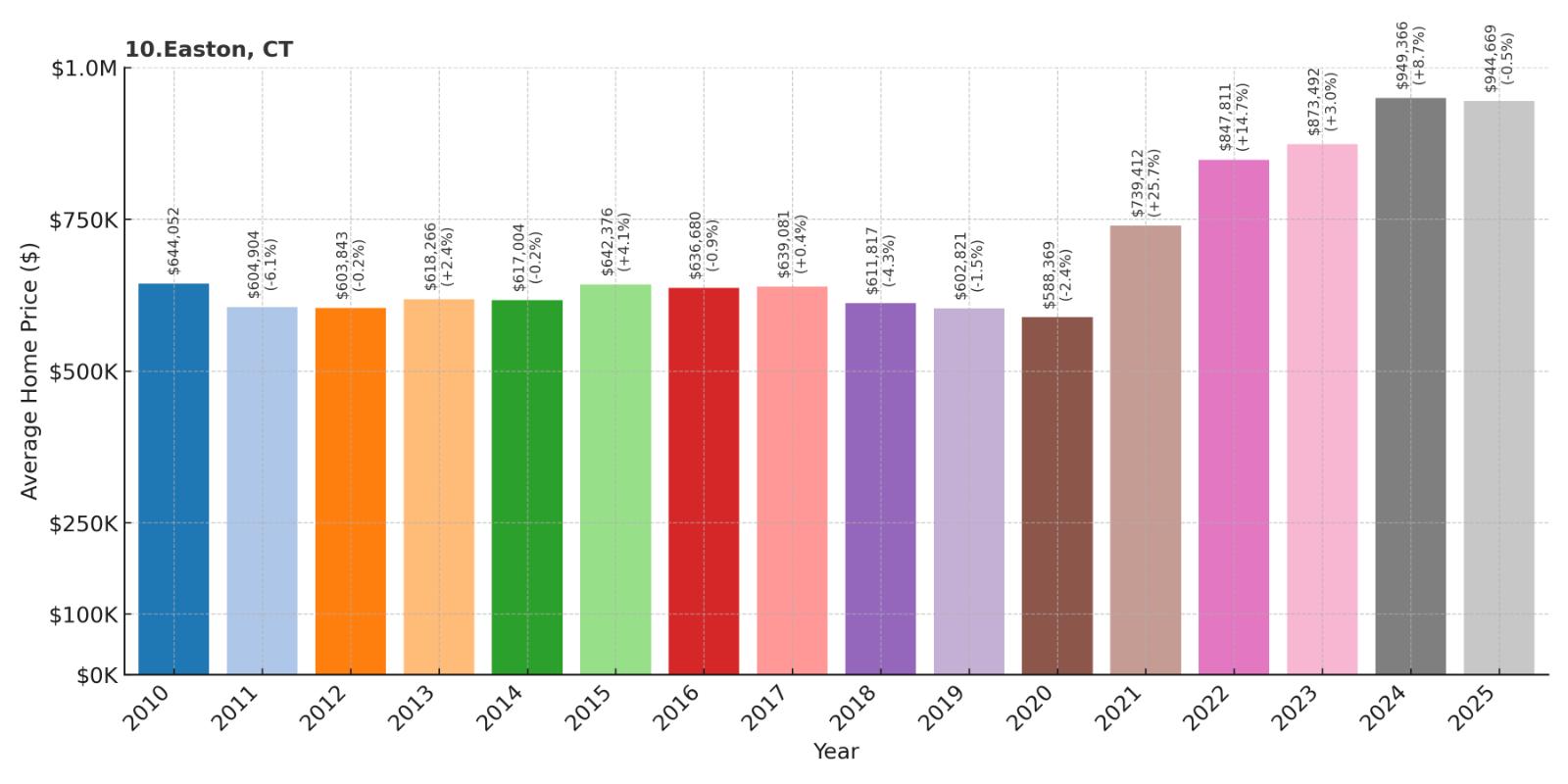 Easton Home Price History Chart