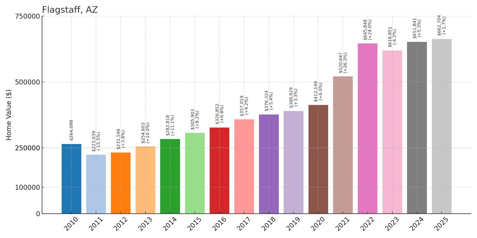 Flagstaff Home Price History Chart
