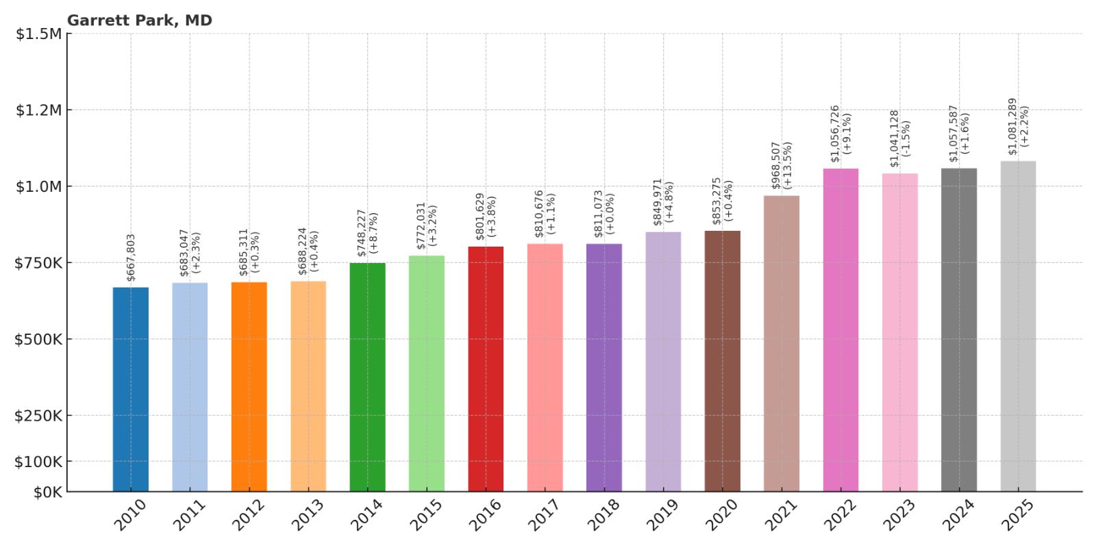 Garrett Park Home Price History Chart