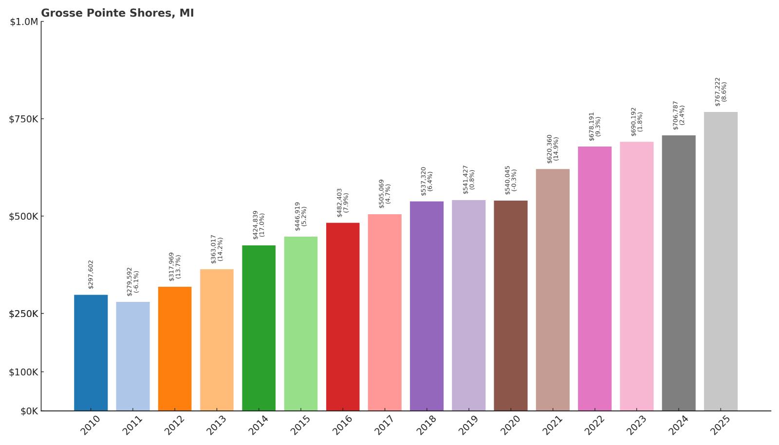 Grosse Pointe Shores Home Price History Chart