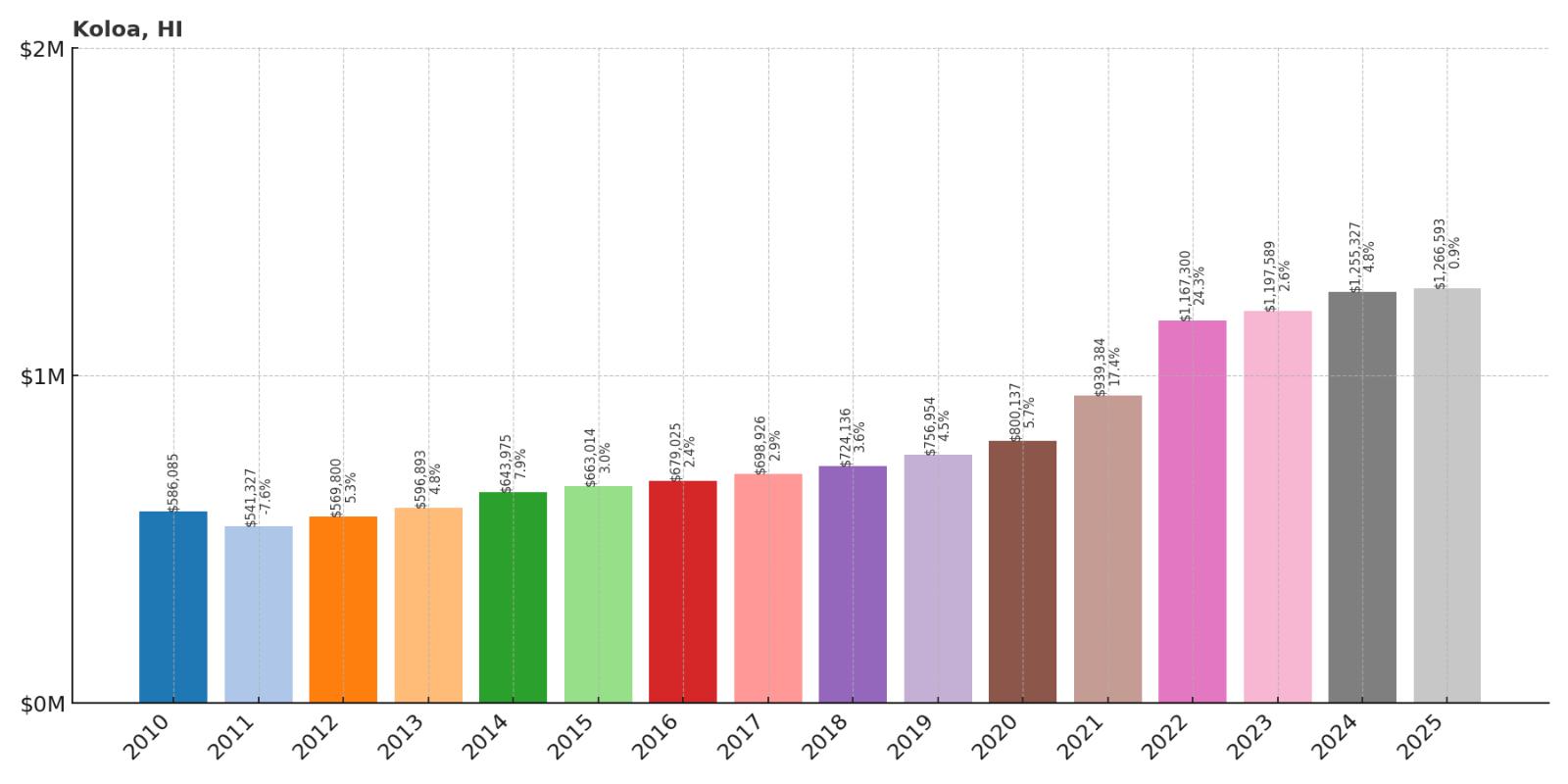 Koloa Home Price History Chart