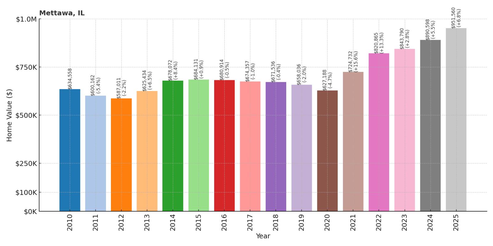 Mettawa Home Price History Chart