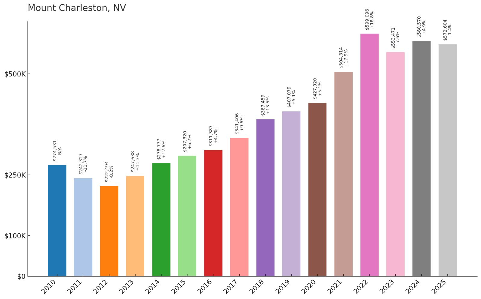 Mount Charleston Home Price History Chart