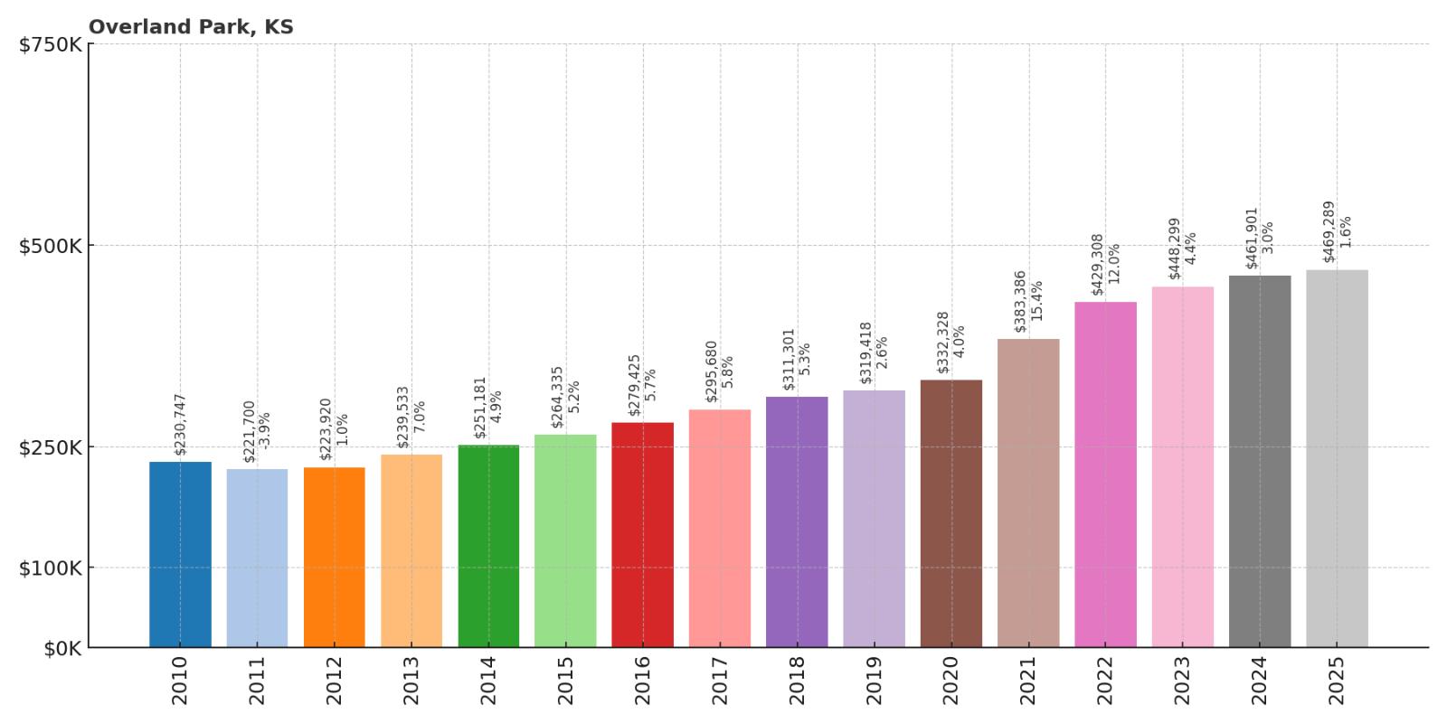 Overland Park Home Price History Chart