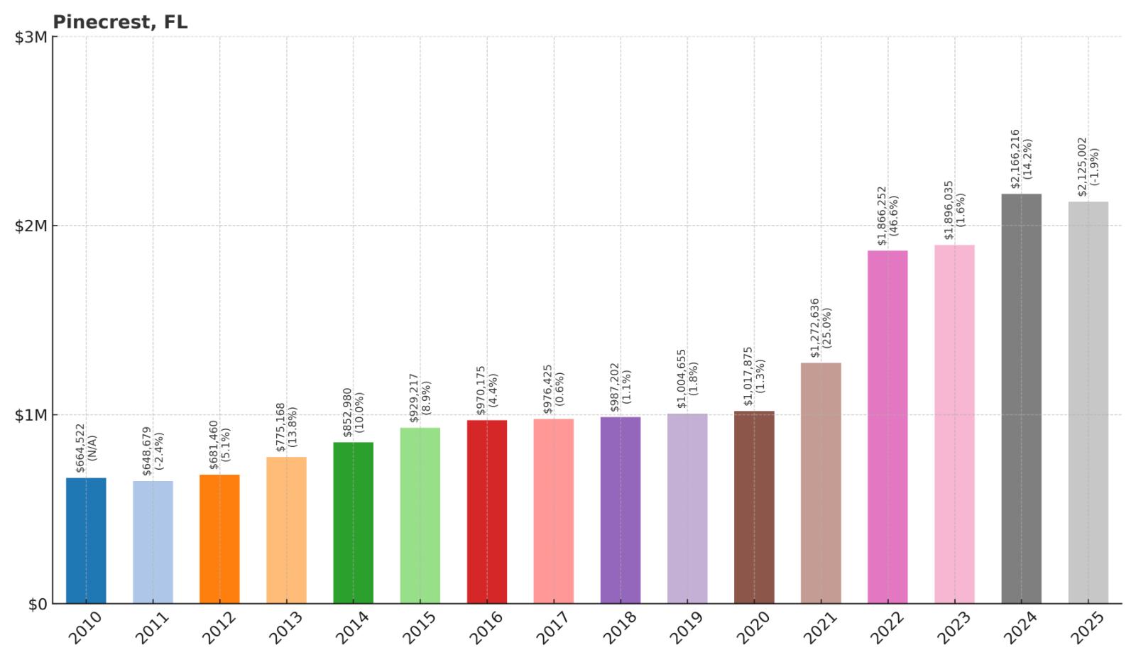 Pinecrest Home Price History Chart