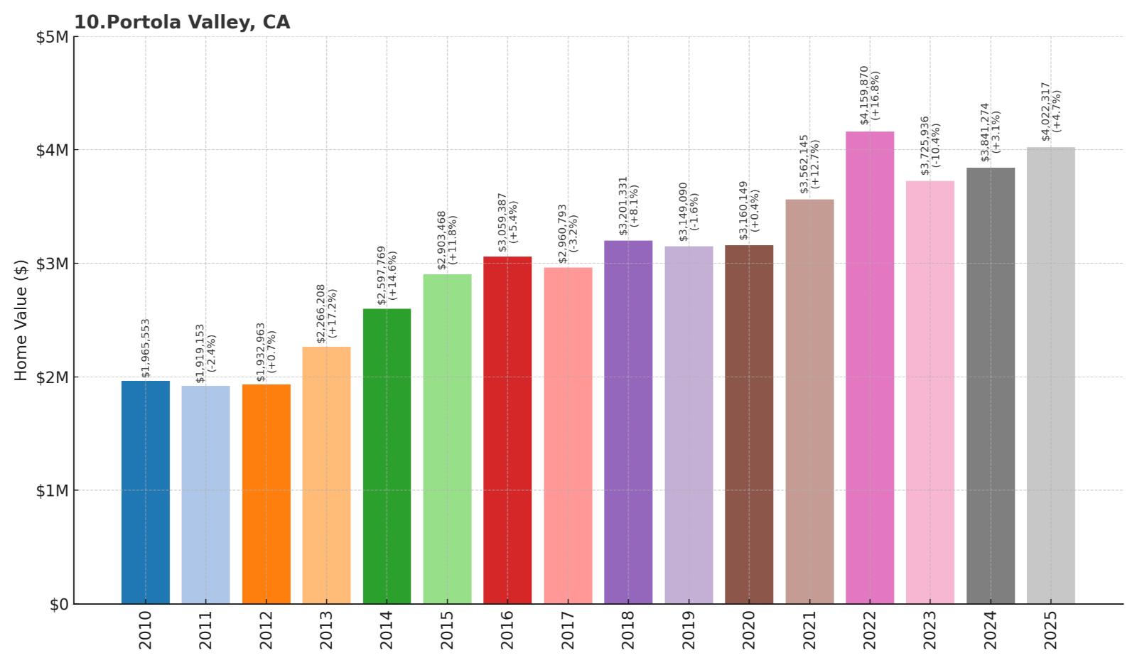 Portola Valley Home Price History Chart