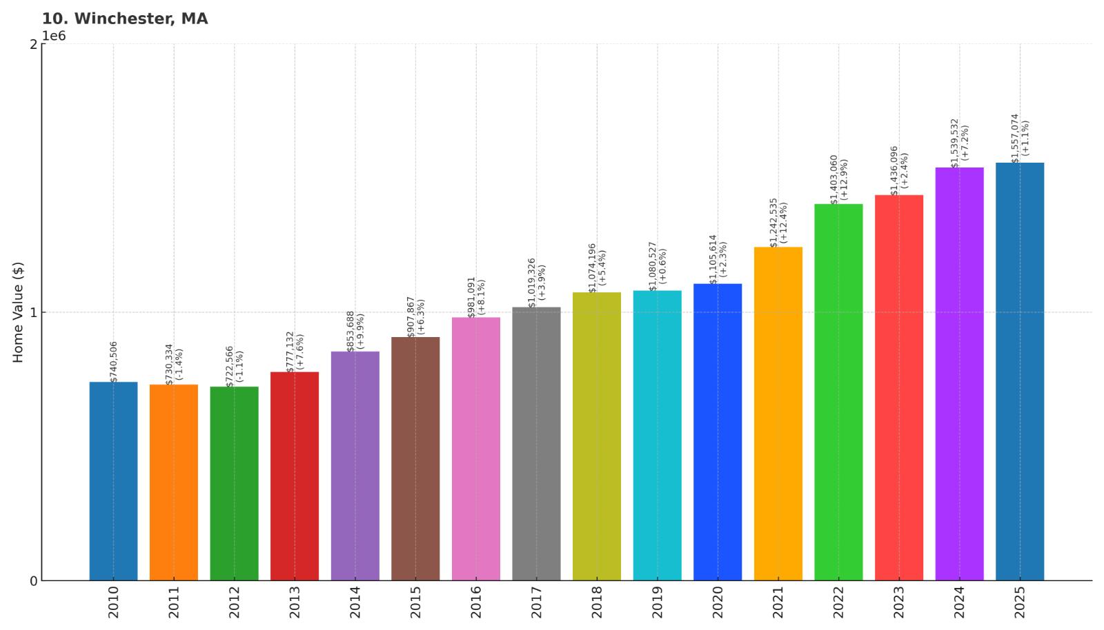 Winchester Home Price History Chart