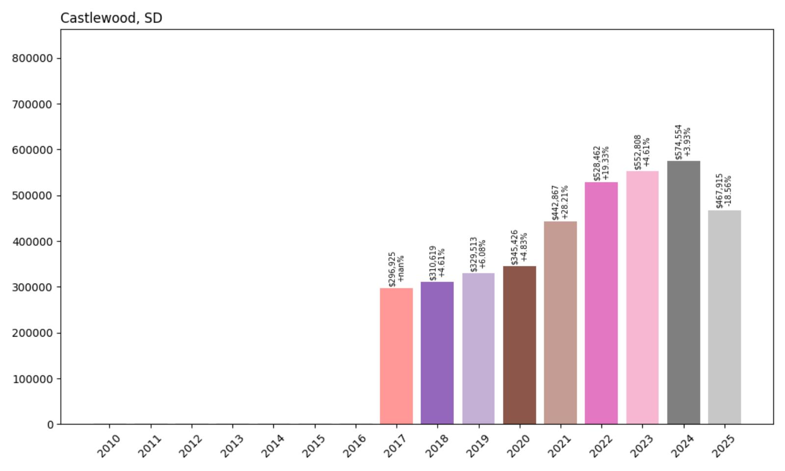 Castlewood Home Price History Chart
