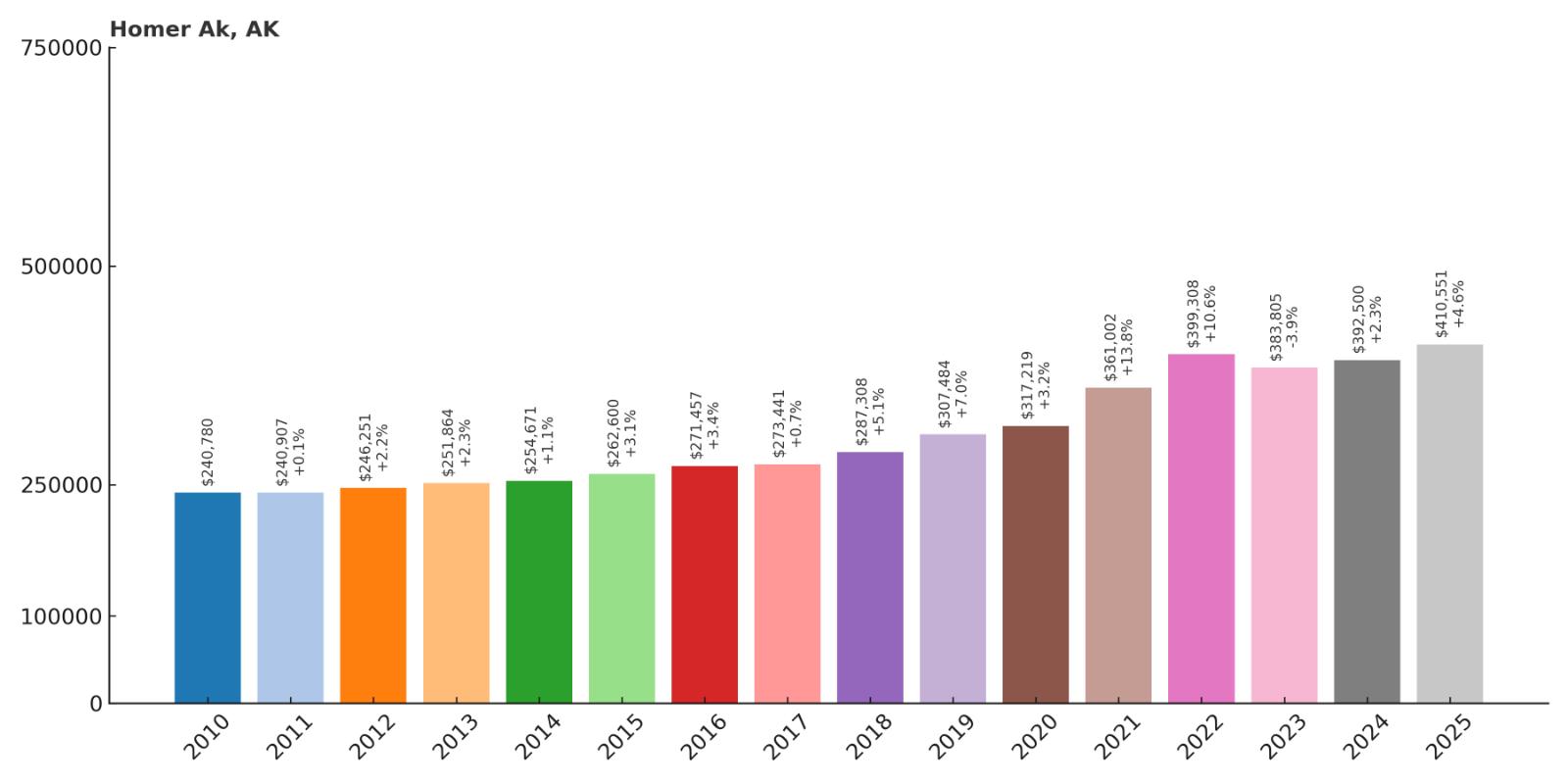 Homer Home Price History Chart