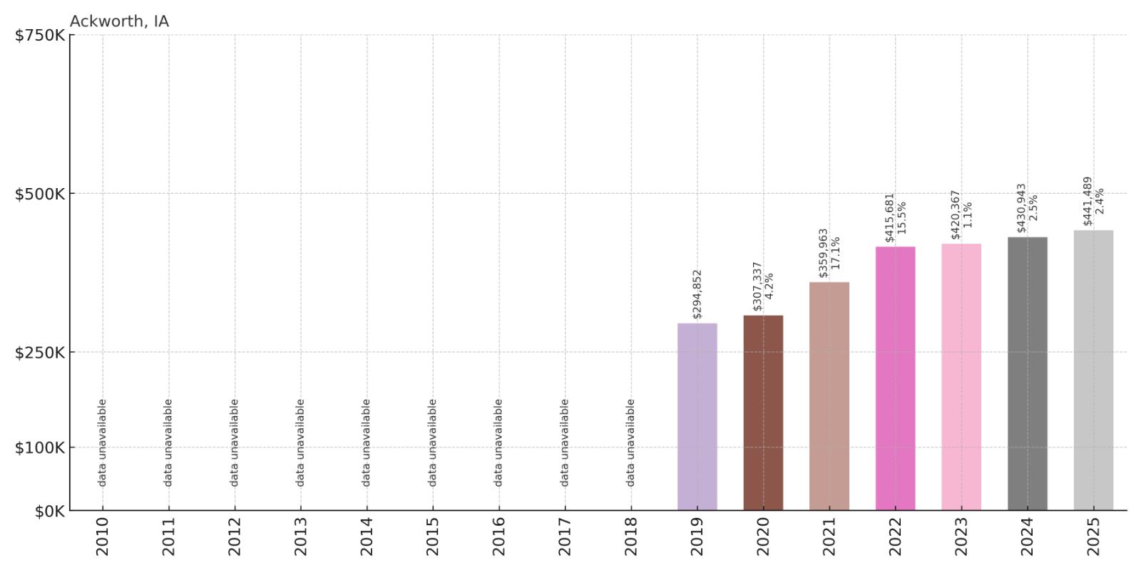 Ackworth Home Price History Chart