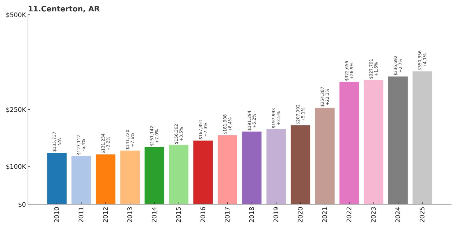 Centerton Home Price History Chart