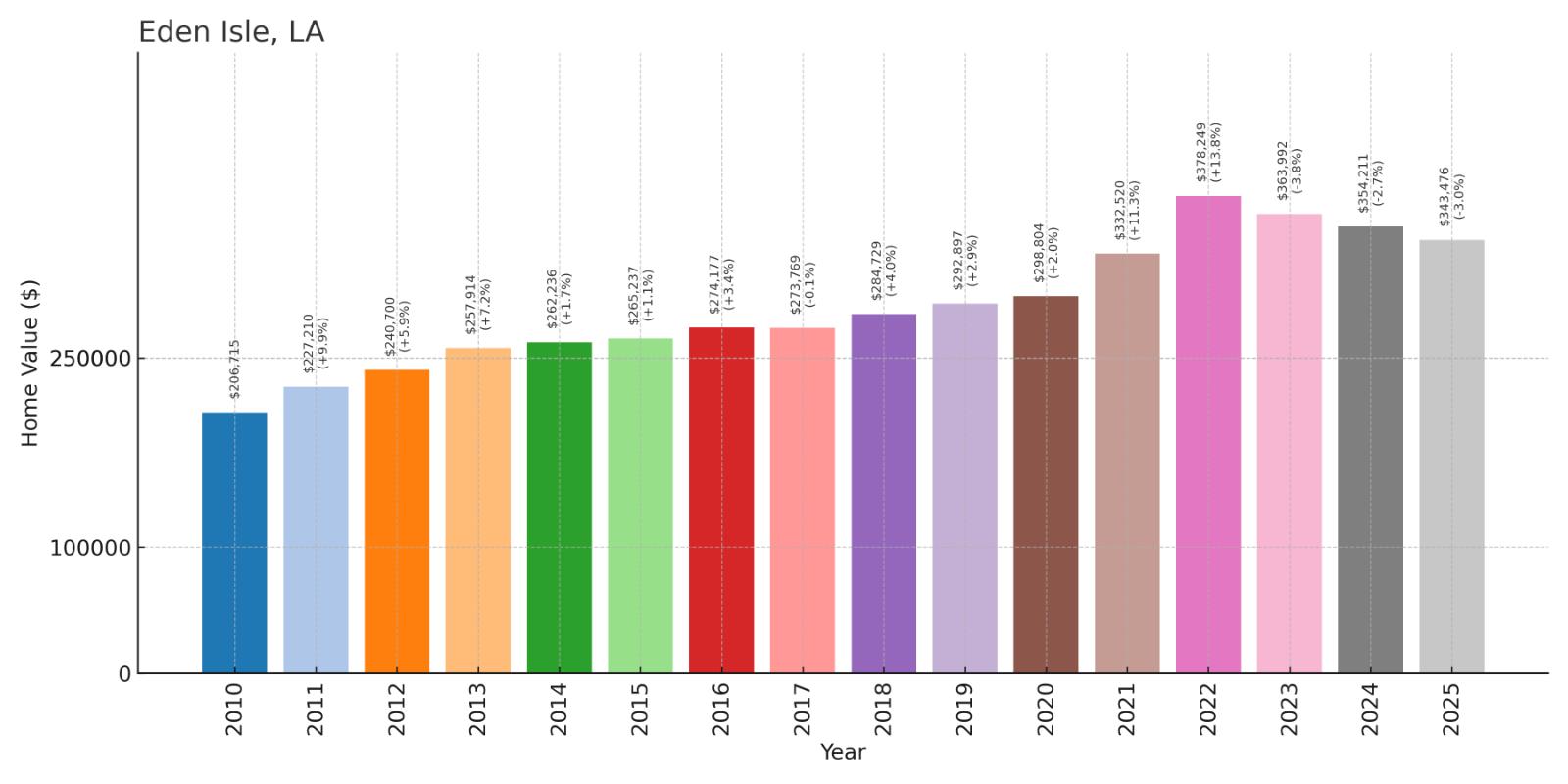 Eden Isle Home Price History Chart