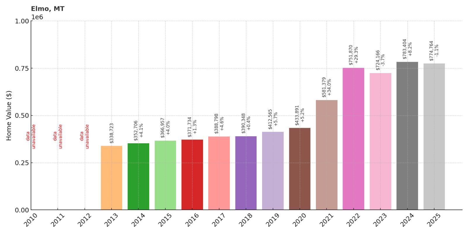 Elmo Home Price History Chart