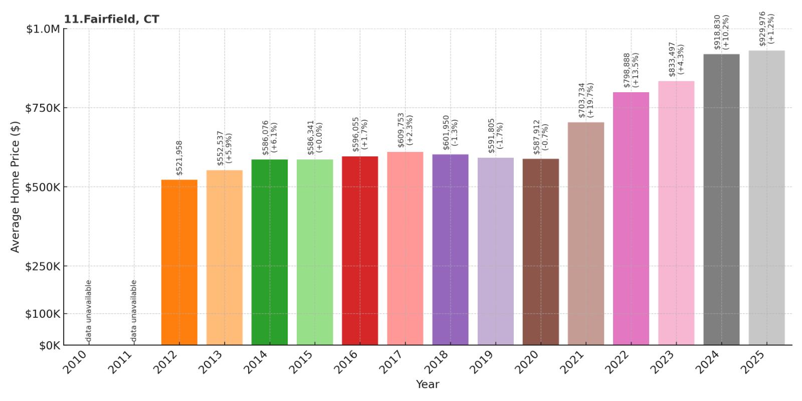Fairfield Home Price History Chart