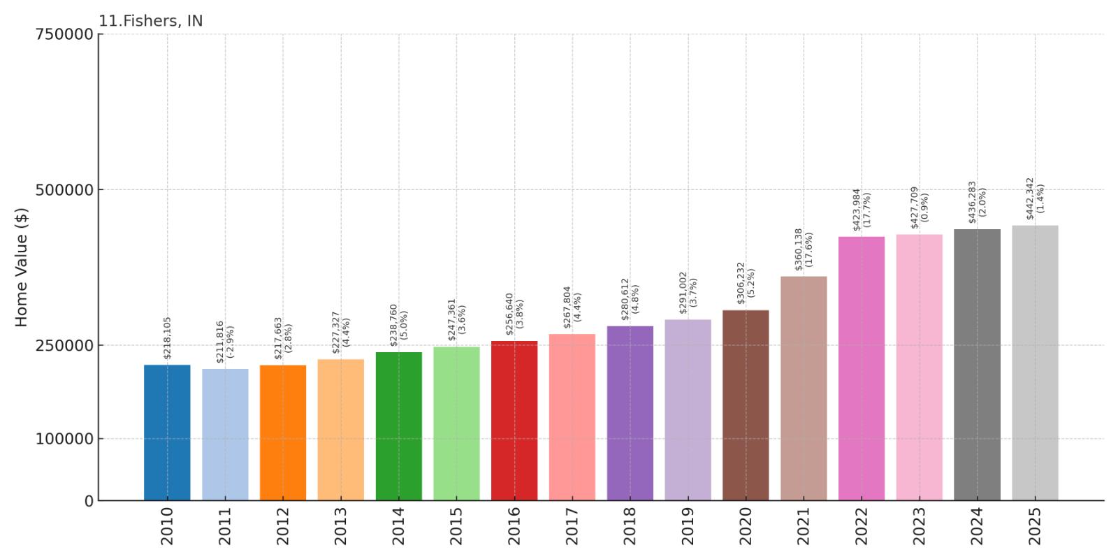 Fishers Home Price History Chart