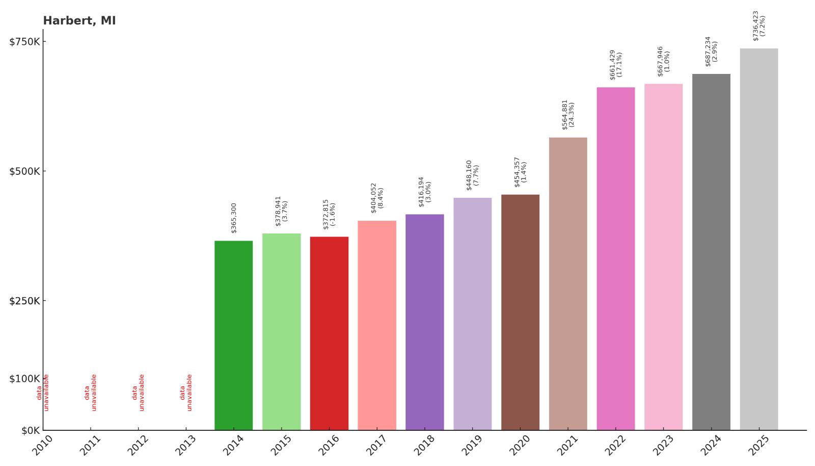Harbert Home Price History Chart