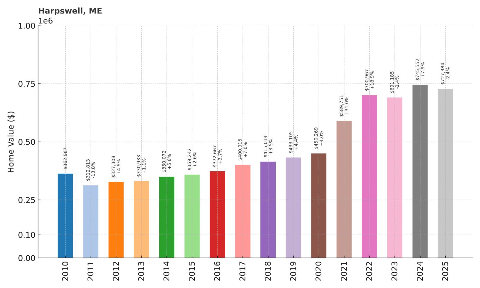 Harpswell Home Price History Chart